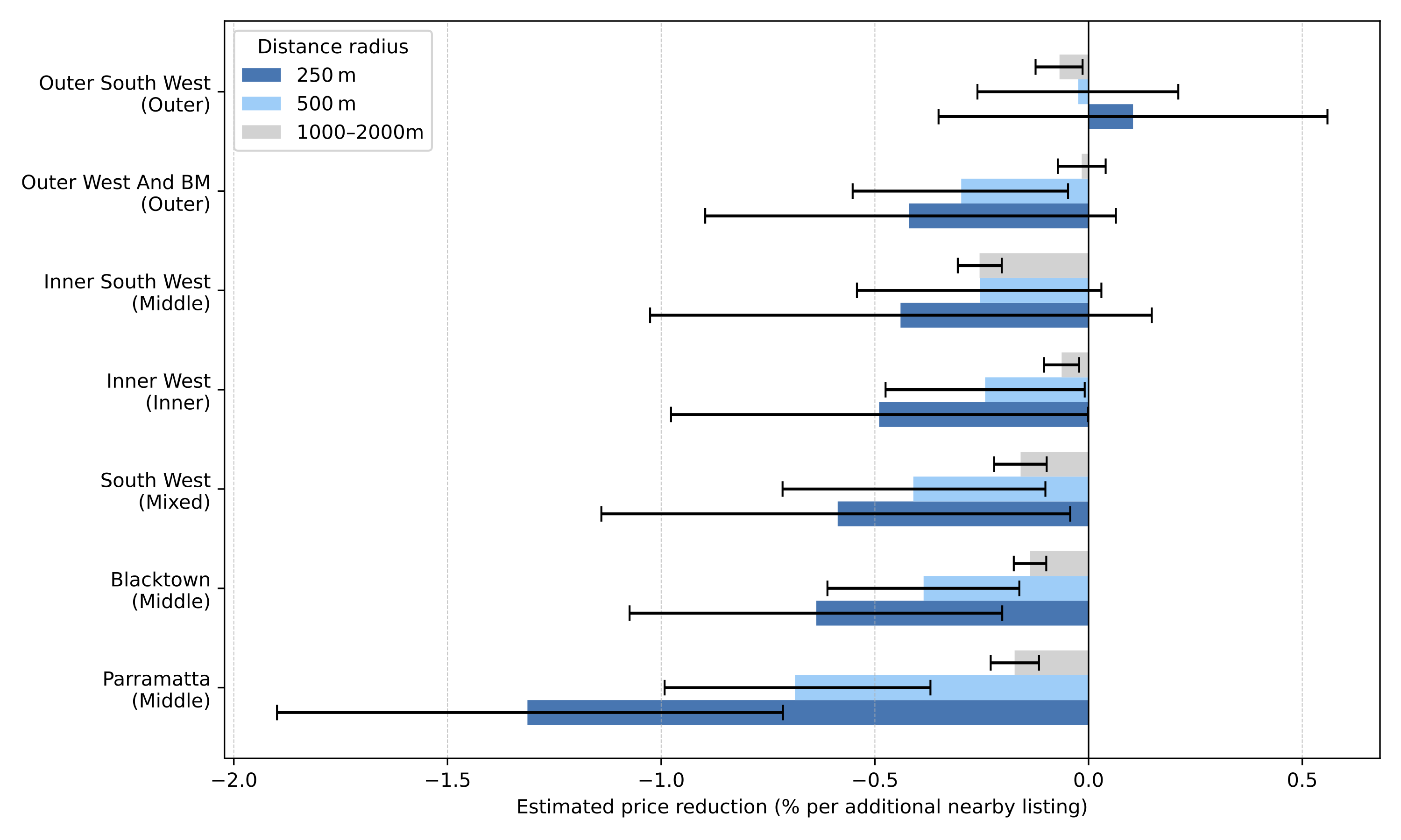 Estimated percentage reduction in sale price per additional nearby active listing by SA4 region and search radius